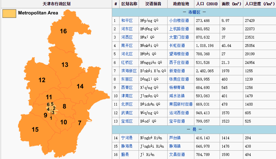 地理环境与绿化:天津以盐碱地居多,地下水使用过度,属暖温带半湿润