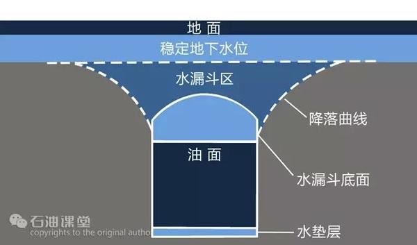 水漏斗区是地下水,起到密封作用 洞壁之外水压大于洞内的油压,将油