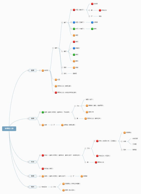 在琅琊榜中如何缕清各个人物关系赤焰元帅林燮祁王当今皇上什么关系