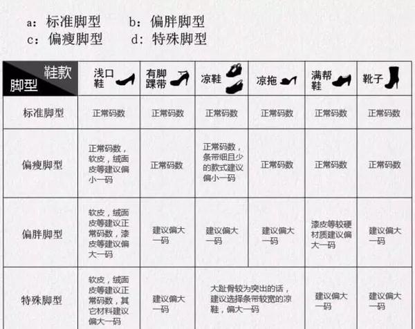 通常根据长短不同,会有3种脚型:埃及脚,希腊脚和罗马脚.