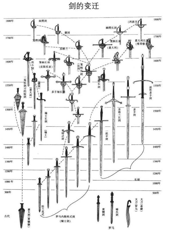 之后随着法兰克常见的武器有:长剑,迅捷剑,劈刺剑,单手剑盾,匕首,短剑