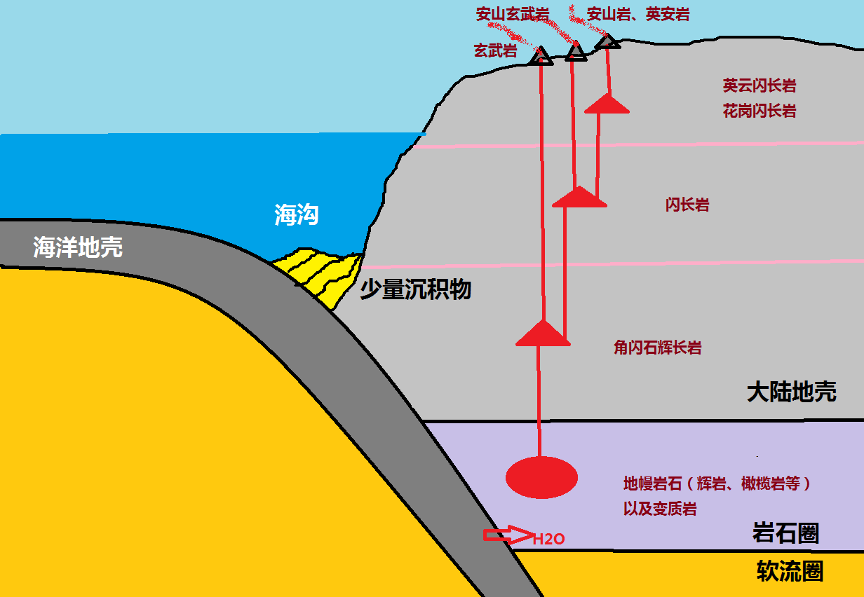 火山弧又分为两种:当一个海洋板块俯冲到另一个海洋板块之下,会形成