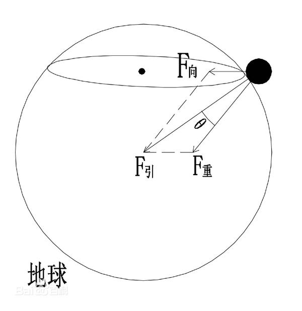 做地球自转对面对物体产生的向心力和物体自生重力这两个力的叠加而成