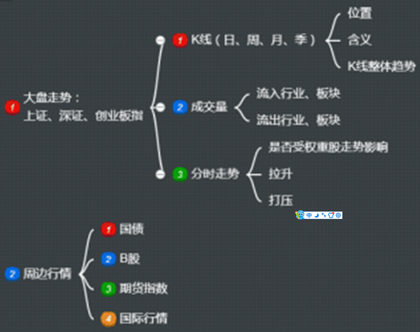 背下k线图 这是每天做的小标签 接下来是关于复盘的思维导图