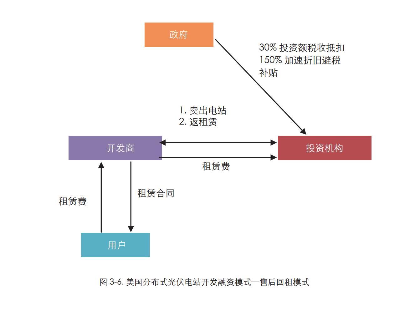 美国光伏公司是如何勾搭上银行的