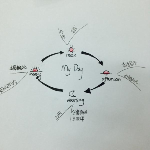 只是一上来就让我们画一张主题为"我的一天"的思维导图.