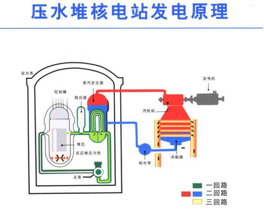 造核反应堆需要怎么样的知识储备?