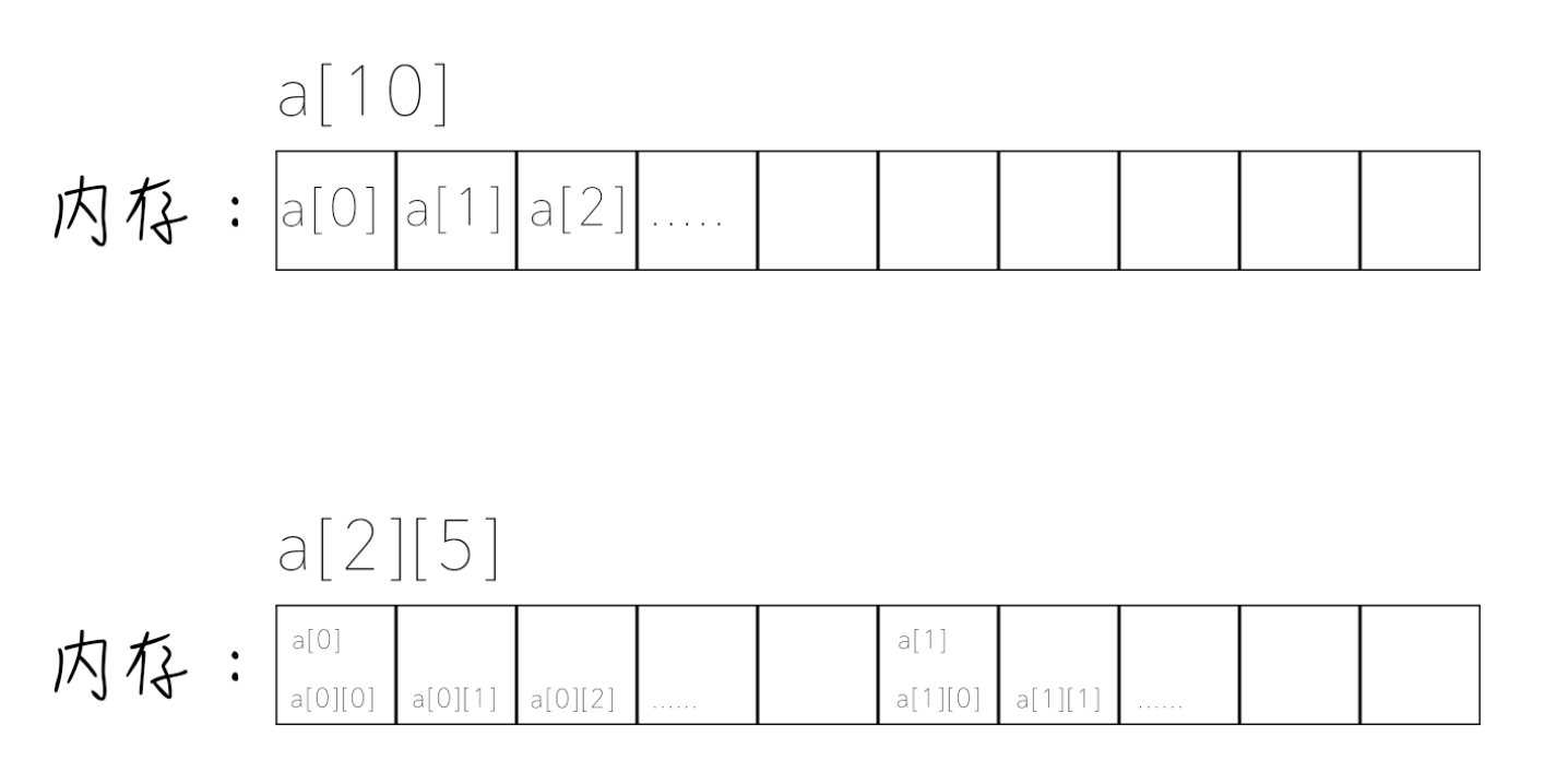 c++二维数组a[m][n]中为何a的值和a[0]的值相同