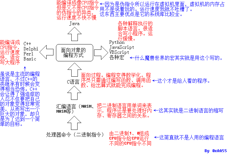 编程语言和方向门类太多了,各语言之间的关系