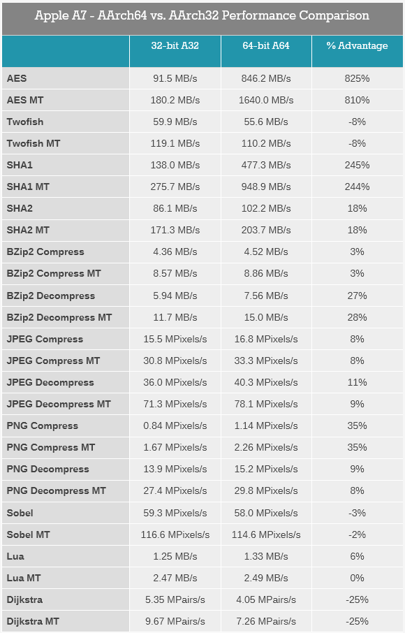 iPhone 5s 配备 64 位的 Apple A7 芯片,对比 An