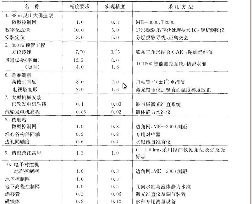 建筑学上可以允许的误差是多少?