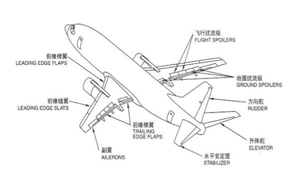 飞机能在空中飞的原理_关于飞机机翼 襟翼,副翼,缝翼(2)