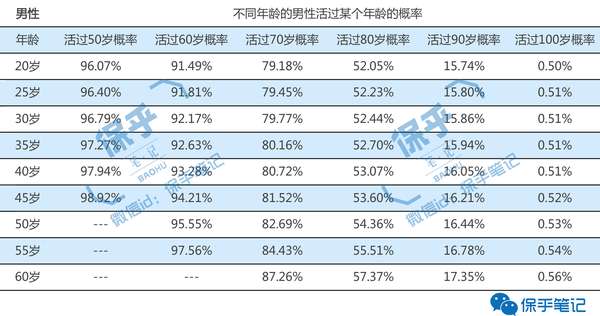 中国人口老龄化_中国人口生命表