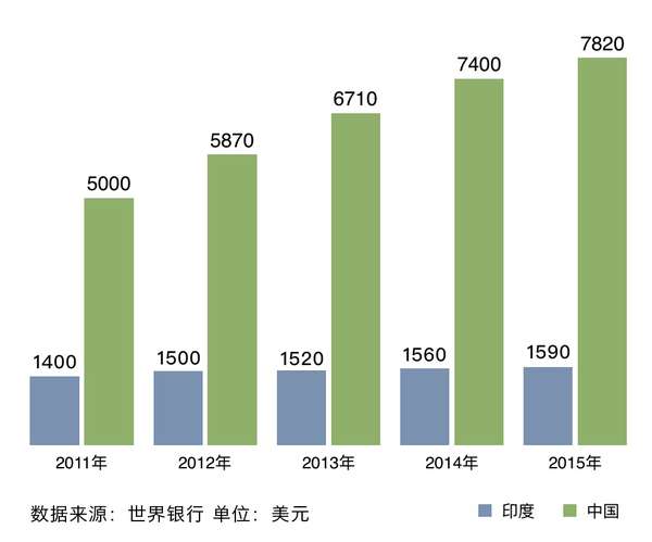 印度 人均收入_近几年印度人均收入图(2)