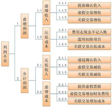 服务业发票_服务业收入确认时间
