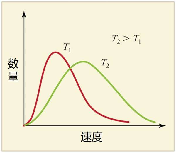 在常温常压下,屁分子的速度可以由麦克斯韦分布公式给出,如下图所示