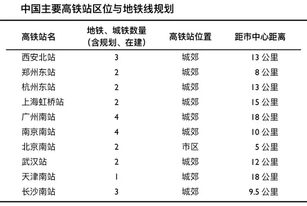 中国的高铁站为什么总是建得那么偏远？
