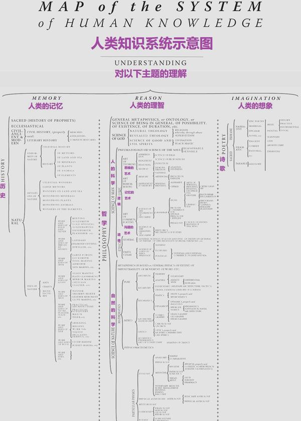 人类所有知识的种类,体系是怎样的?