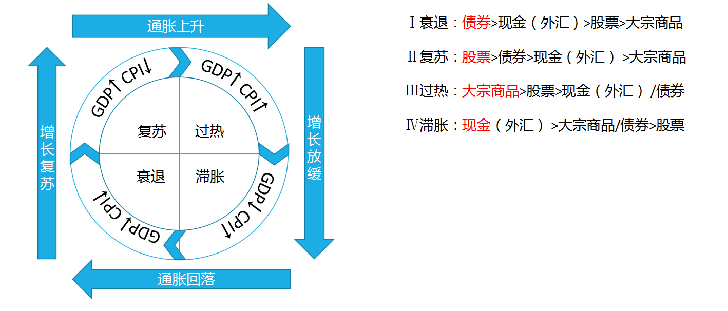 美林时钟是什么