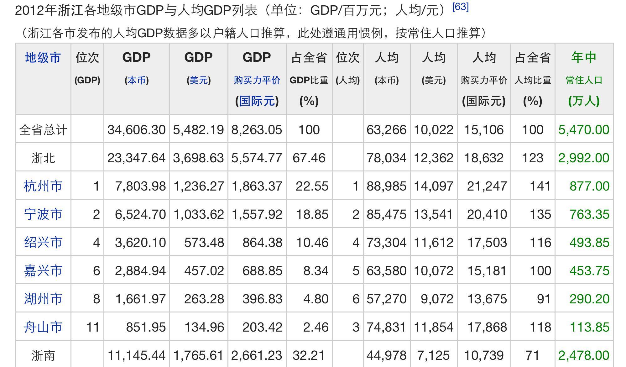 江苏的人均 GDP 已经超越浙江,为什么感觉浙江