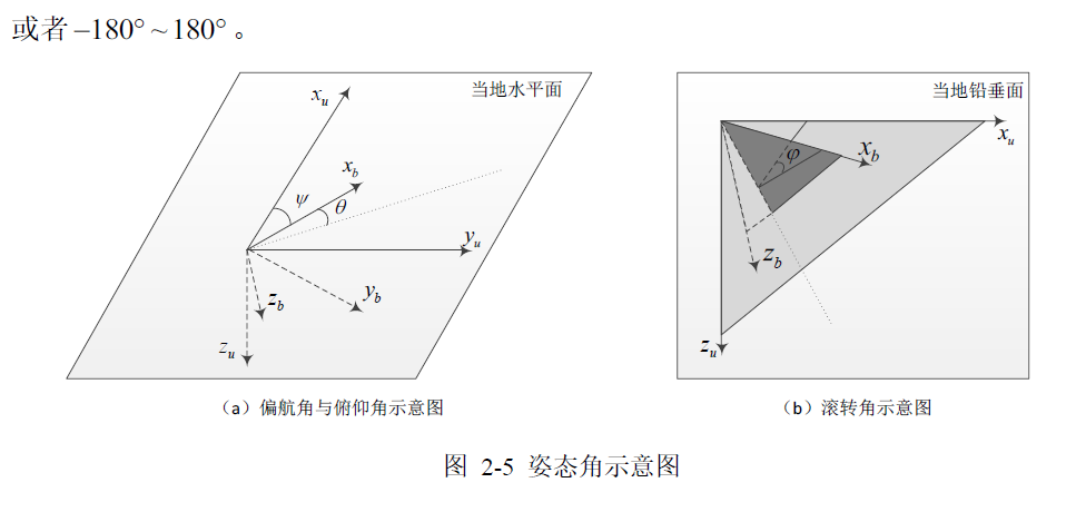 飞机固定翼的攻角与俯仰角侧滑角与偏航角之间的几何