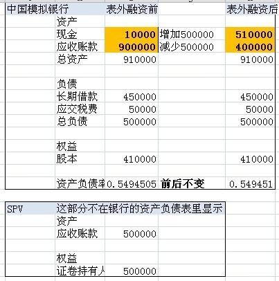 资产证券化从表外融资,能改善银行财务状况。