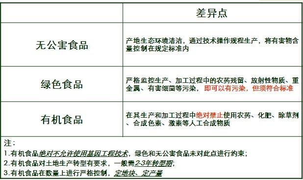 该怎样定义食品的有机这一概念?