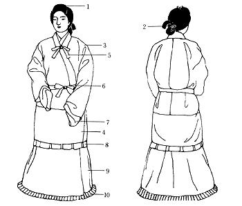 1.前髪 2.垂发末端向上扎起 3.袍(左衽,上面的那个也是左衽) 4.襴 5.