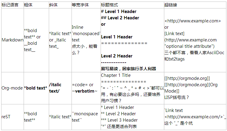 Org-mode、reST、 Markdown 各有什么优缺点