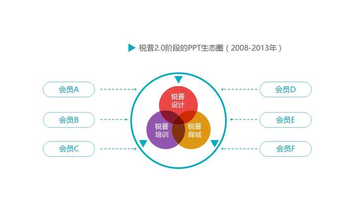 怎样看待锐普营造的 ppt 生态圈?