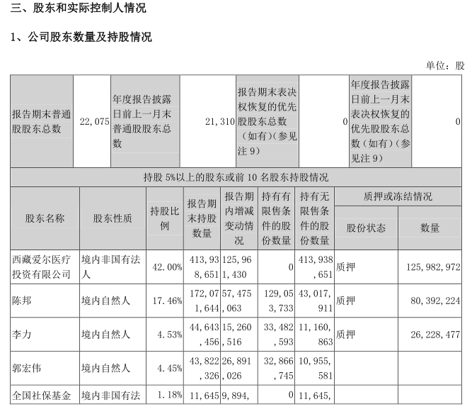 以下是爱尔眼科基本资料 以下是爱尔眼科简要股权结构 爱尔眼科注册