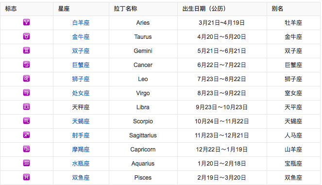 阳历90年1月20日属于哪个星座?