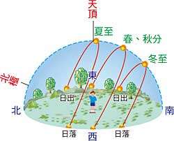 太阳直射北半球时赤道地区的太阳轨迹是什么样的