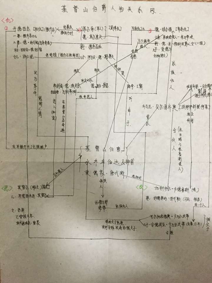 哪位能帮忙理清基督山伯爵的人物关系图?