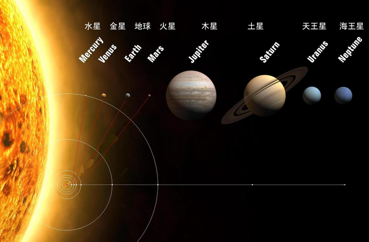太阳系里头的行星,要么是恒星,要么是球状星团,有时候还可能是人造