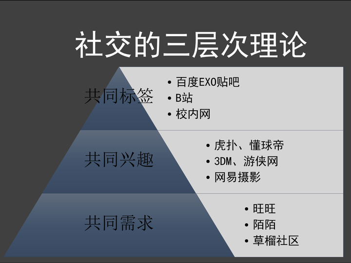 需求社交:最浅层次的人际关系,仅仅因为某种刚性需求才聊起来.