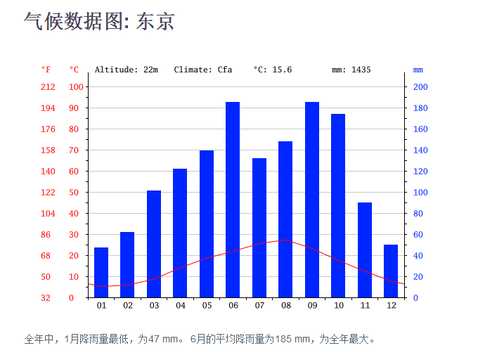 日本和韩国的气候有哪些差异?