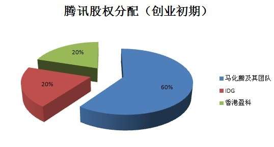 要弄清楚腾讯的发展历史和股权结构来源,据我看过的几本讲腾讯历史的