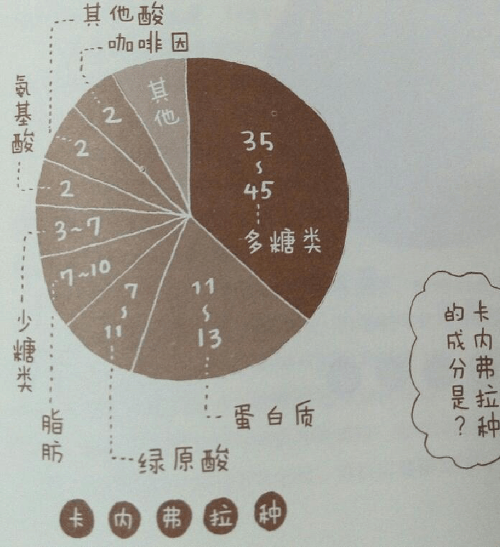 咖啡豆的内含成分都有哪些?