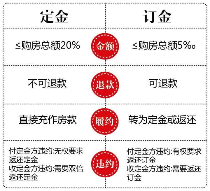 购买二手房,交了定金但没有任何书面协议和收条,想违约,定金能退吗?