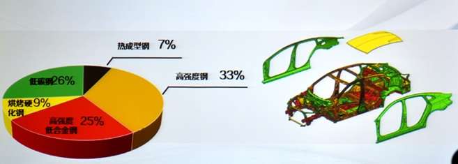 达到轻量化要求,也会提高车身强度) 镁铝合金钢材料的使用越来越广泛