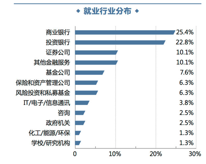 第一的pre-experience金融硕士项目毕业的人中,20%选择了进入咨询行业