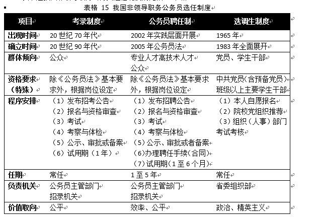 以下是我国非领导职务公务员选任制度的比较(表格15)