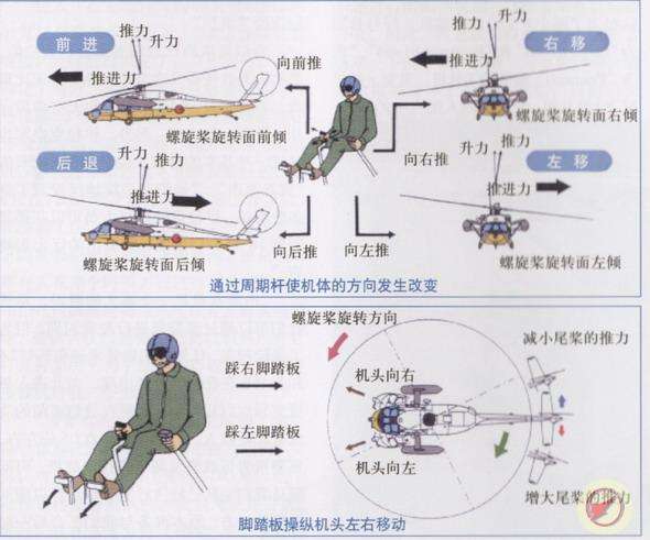 直升机的驾驶舱及操纵系统,和固定翼飞机相比有何异同?