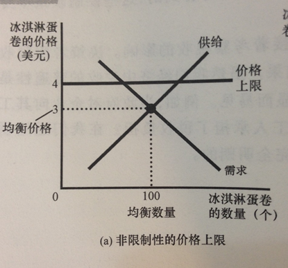 由于均衡价格已经达到3美元,不会再自主上升或者下降.