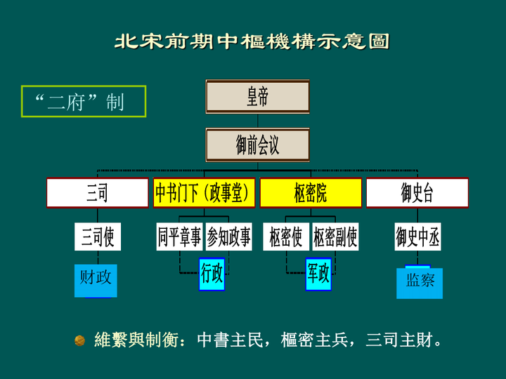 北宋的二府三司制指的是什么?