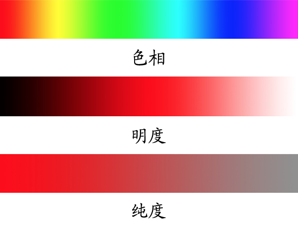 明度,是指色彩的明暗,加入黑白可以改变色彩的明度.