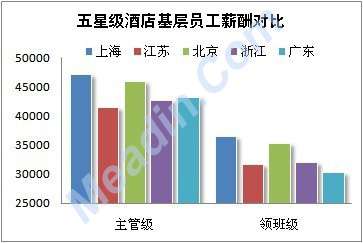 五星级酒店现在的薪资水平如何