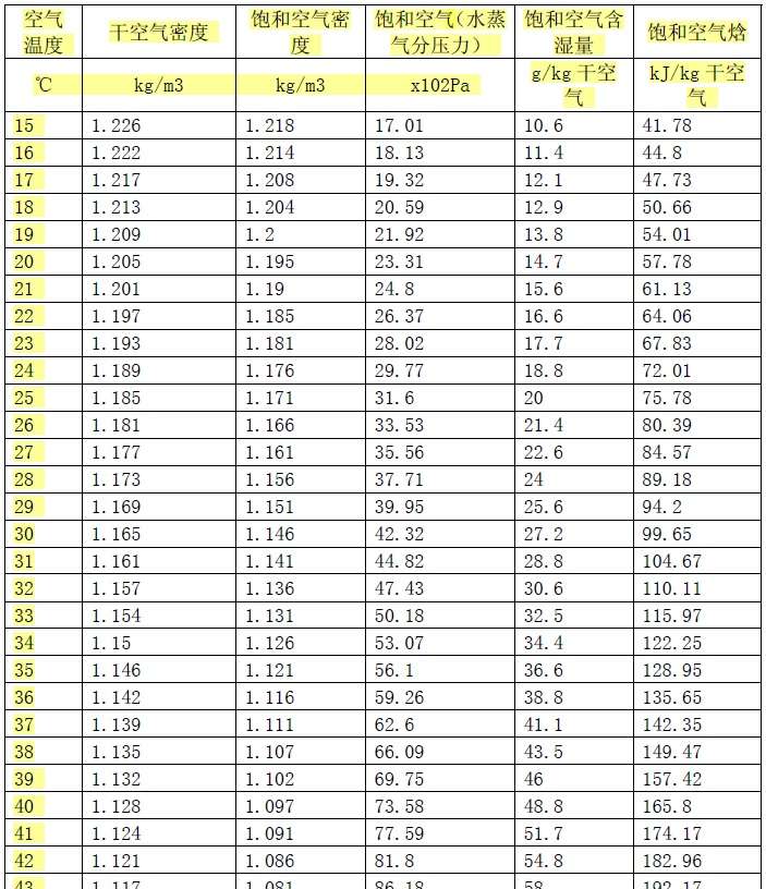 其实我也是门外汉,不过这个问题通过空气密度对照表就可以得出结论了