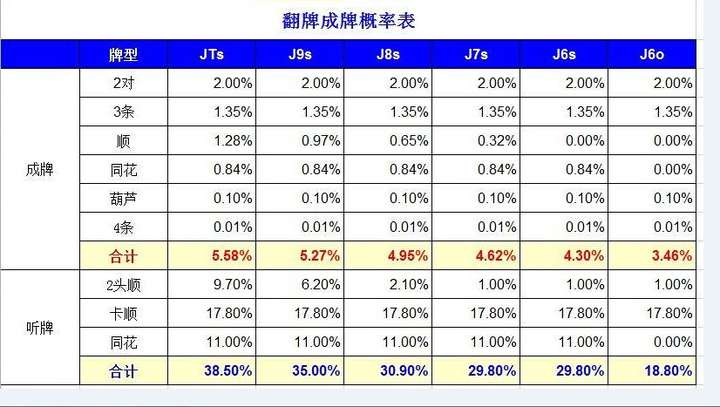 什么起手牌最容易和翻牌发生联系?